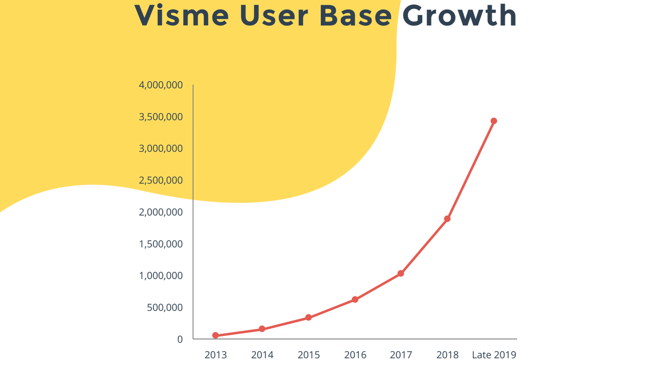 Marketing Strategies We Used to Bootstrap Visme