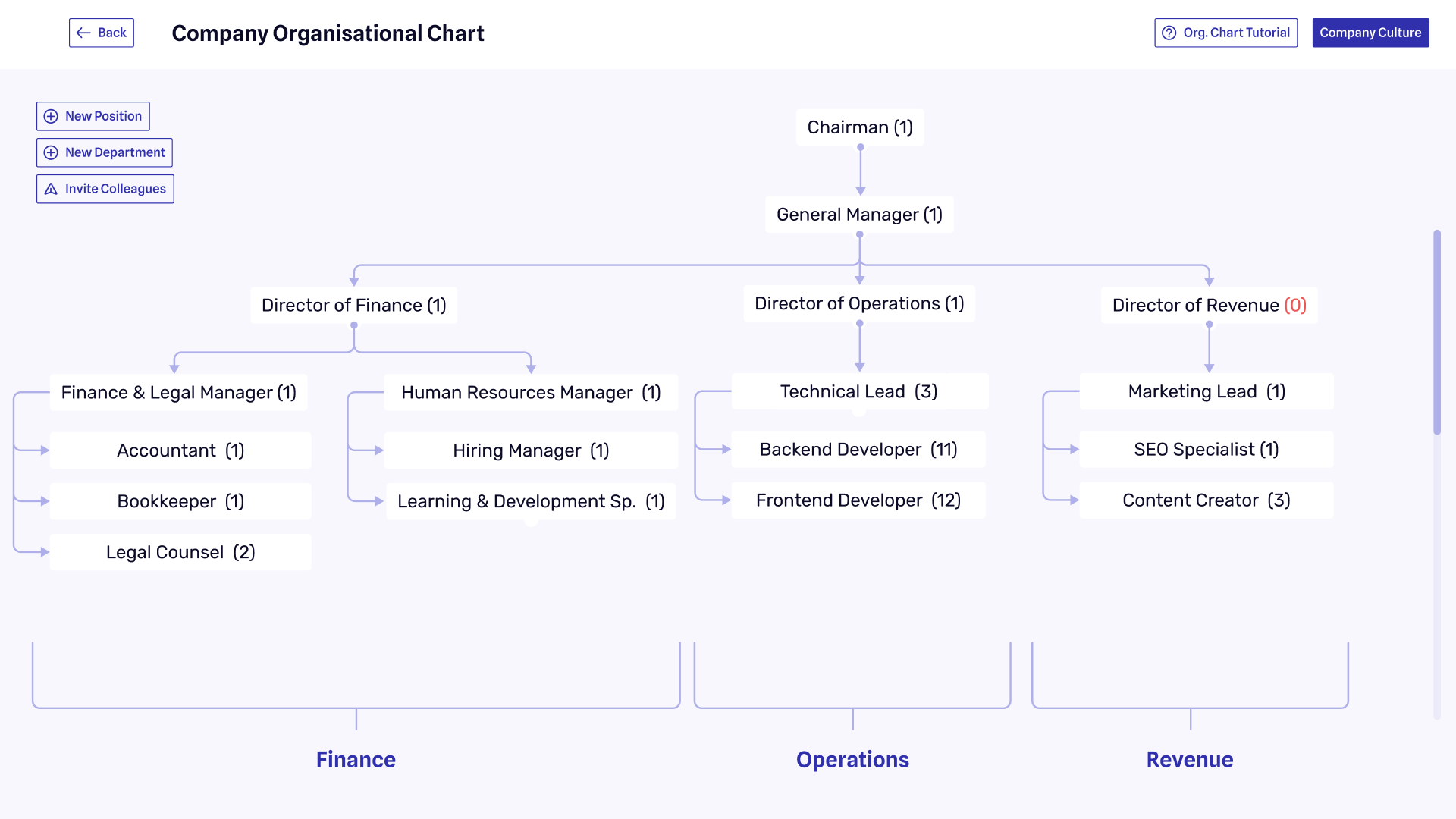 Organizational chart