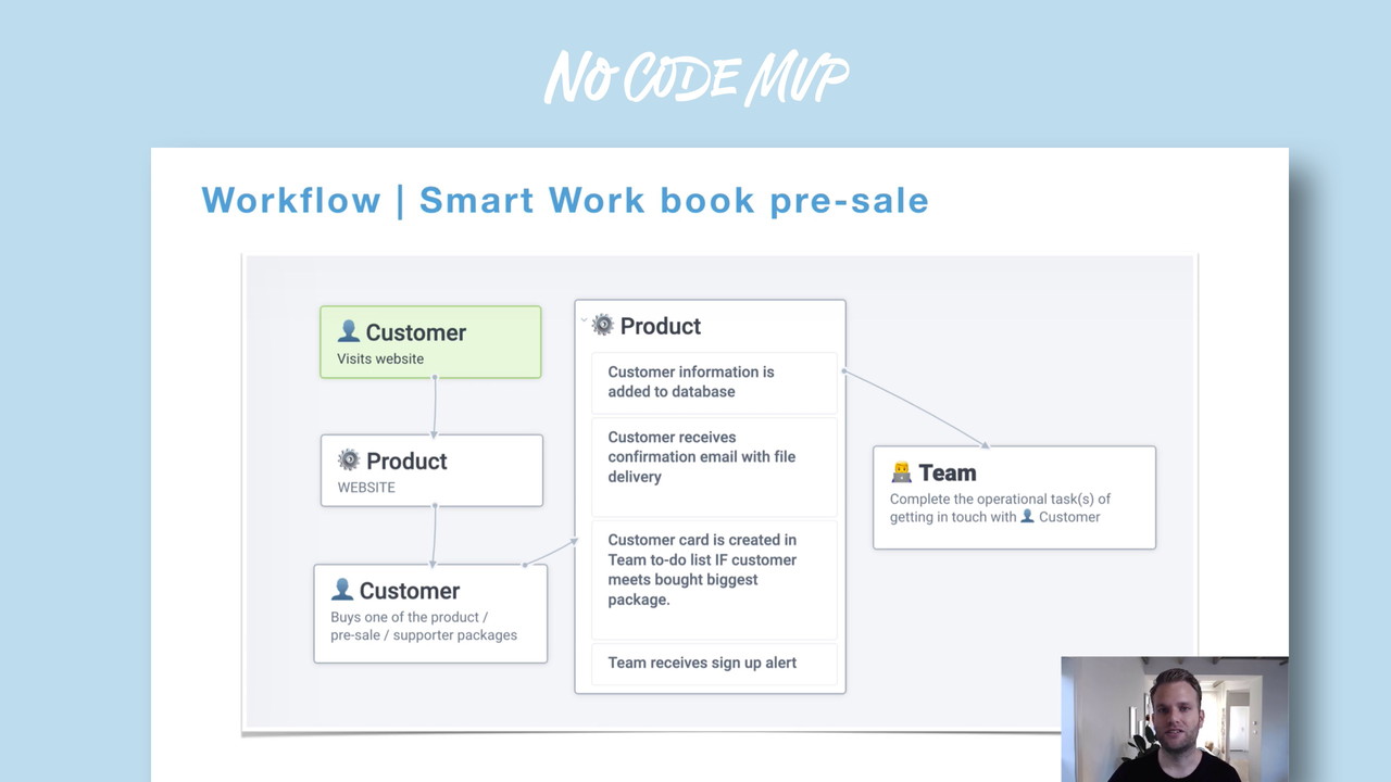 No-Code MVP