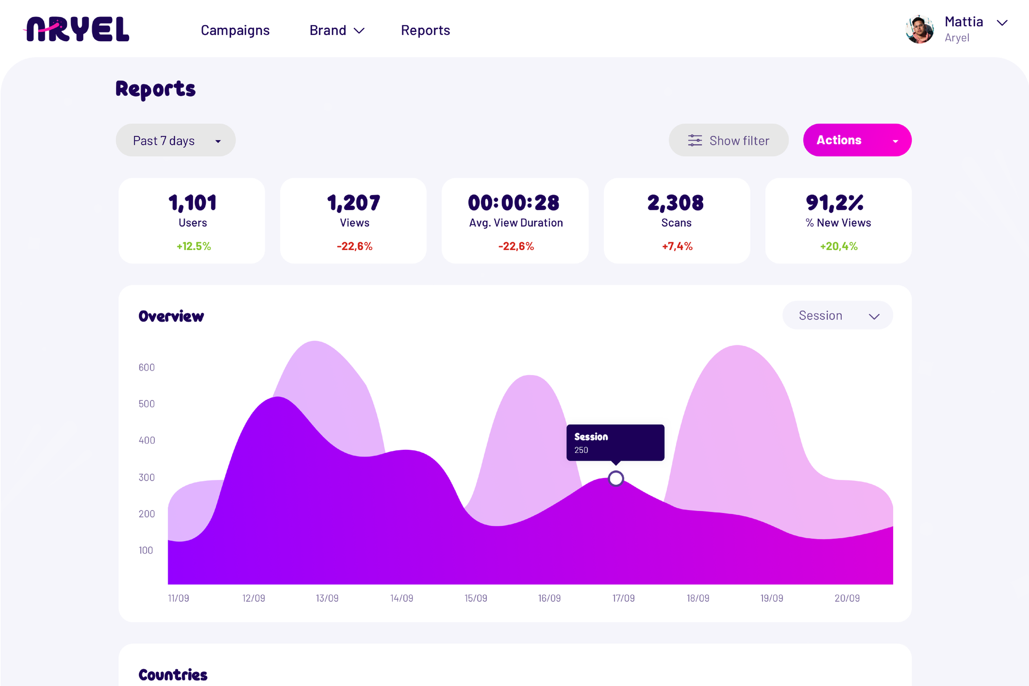 Campaign analytics