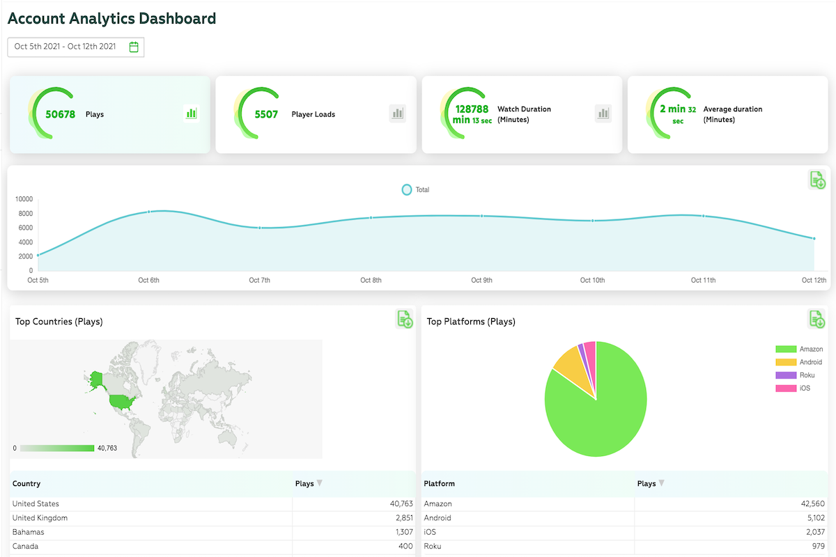 Analytics dashboard