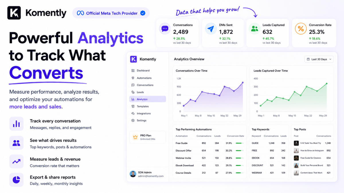 Track Instagram and Facebook automation performance with Komently's analytics dashboard. Monitor comment-to-DM campaigns, leads captured, conversion rates, keyword performance, link tracking, and campaign insights to optimize social media lead generation
