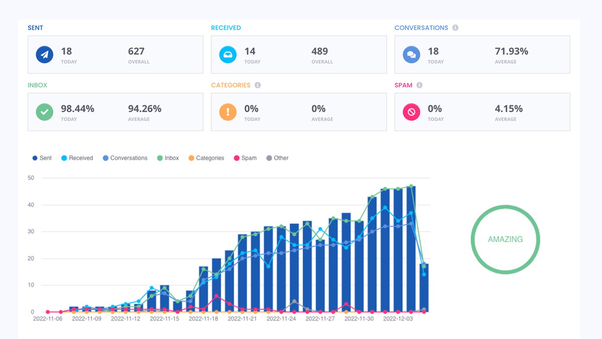 Email deliverability performance