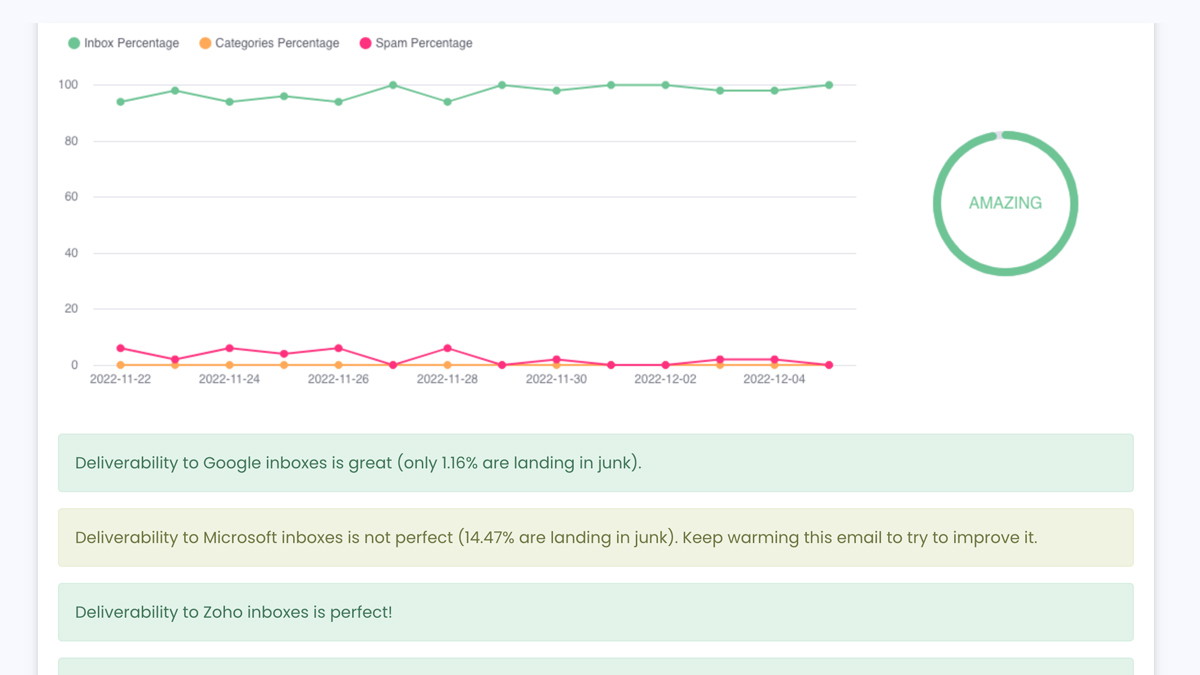 Email deliverability analytics