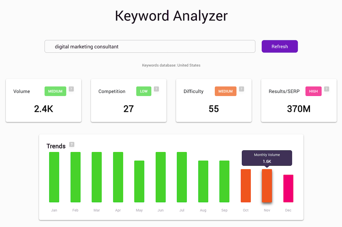 Keyword analyzer