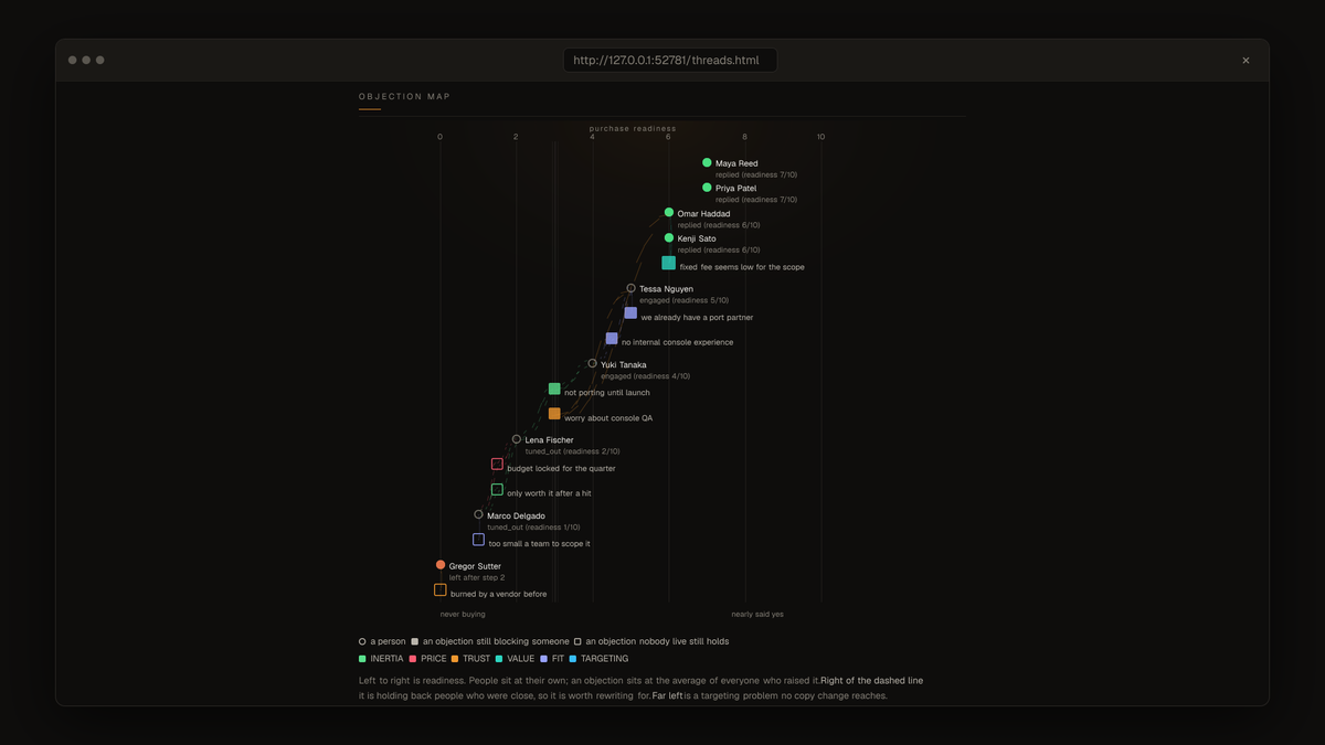 See the objection map