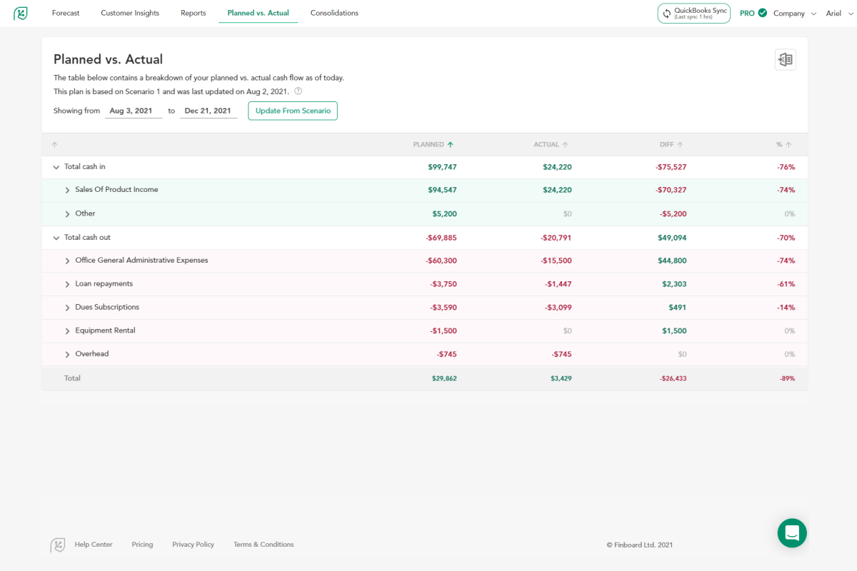 Planned versus actual cash flow breakdown