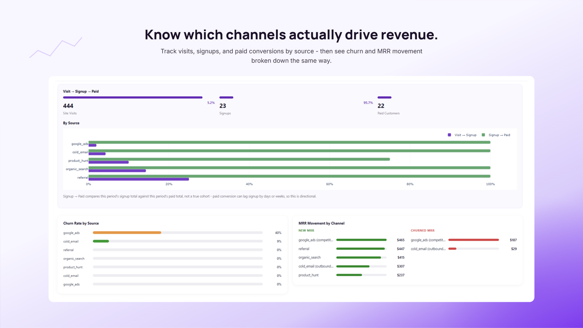 Know which channels actually drive revenue