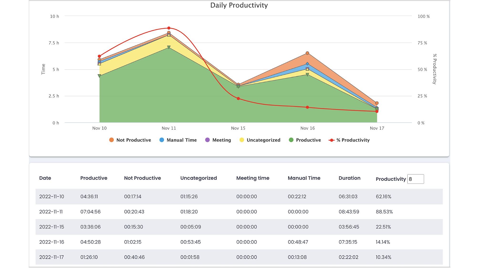 Daily productivity reports