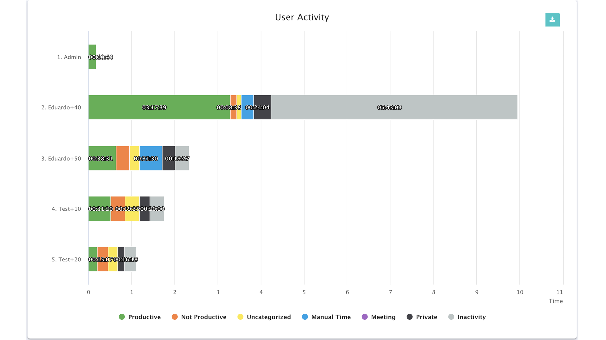 User activity