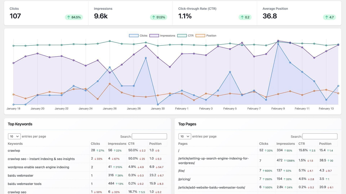 Get real-time SEO data on your dashboard