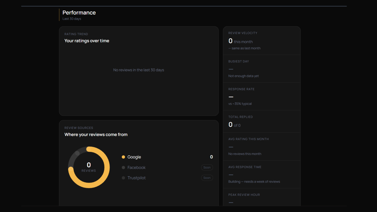 Ominvo performance analytics screen displaying rating trends over 30 days, review sources, and review velocity.