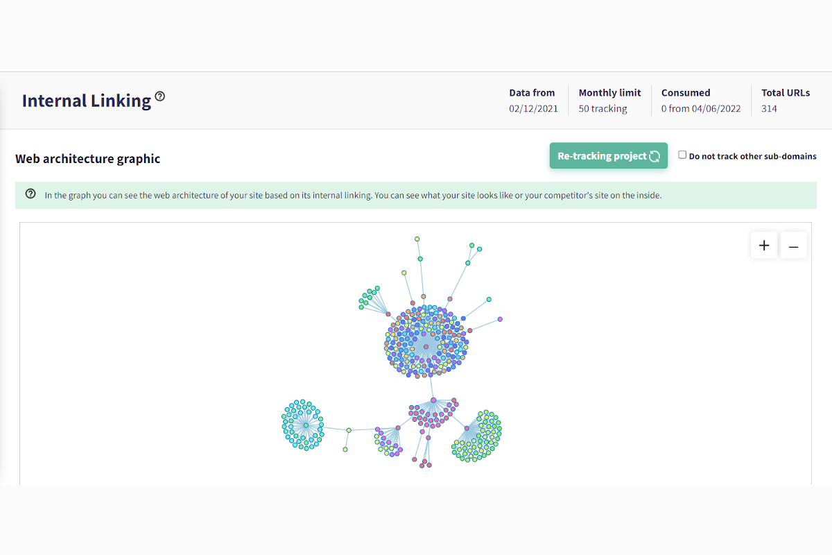 Internal linking graph