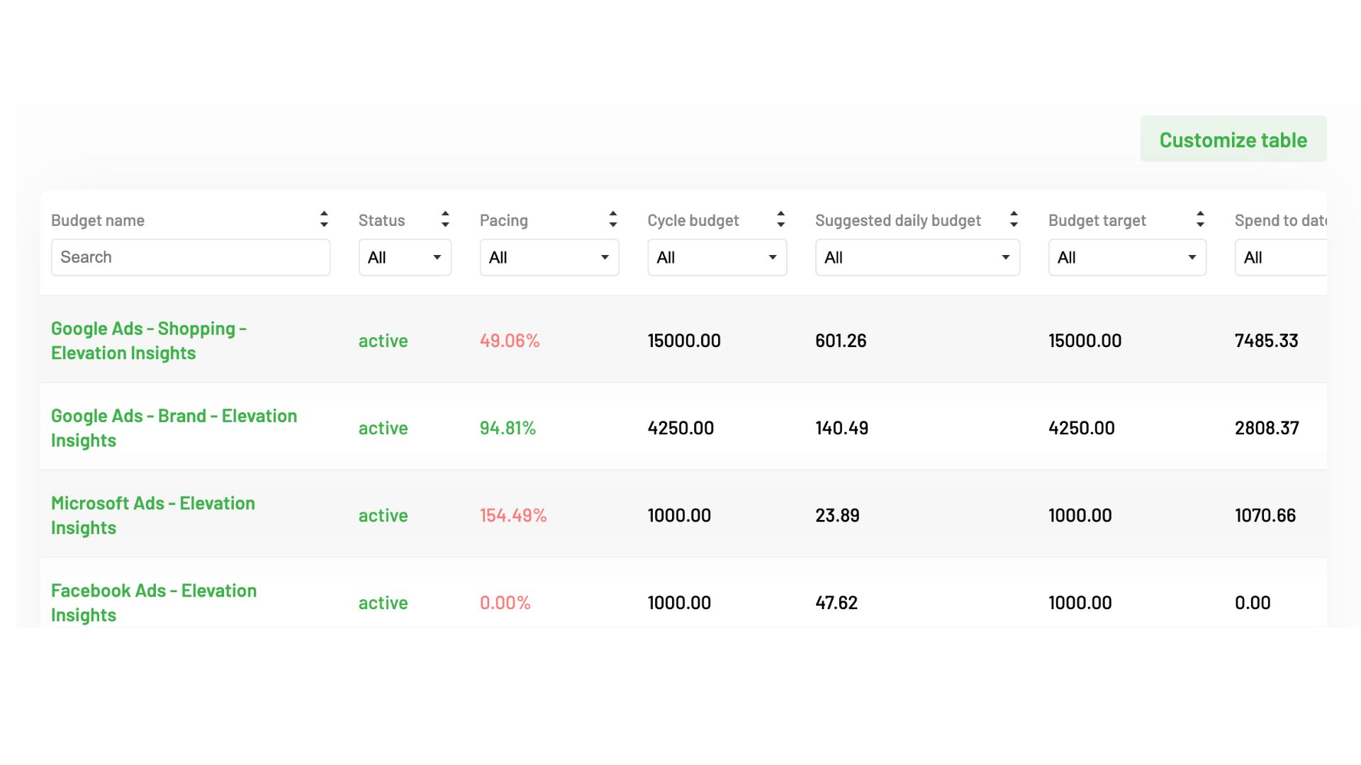 Group budgets