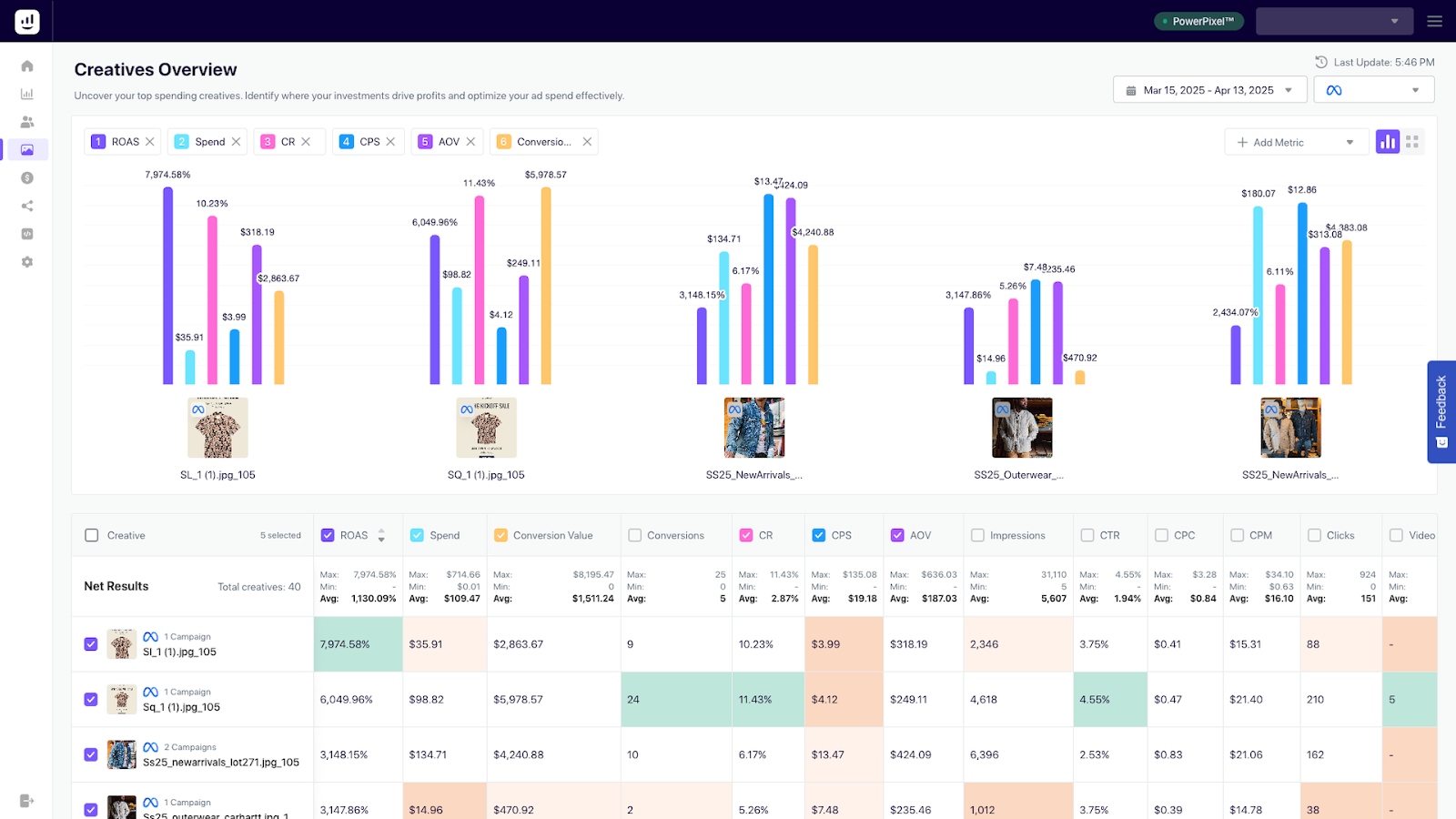 Creative analytics
