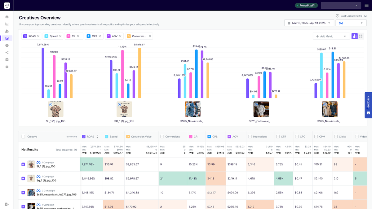 Optimize your ad creatives