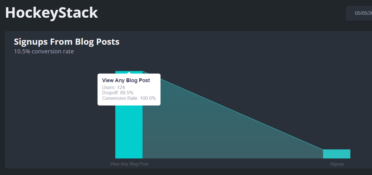 HockeyStack’s funnels dashboard