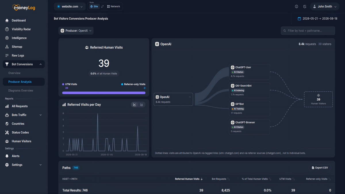 Bot Visitors Conversions analysis