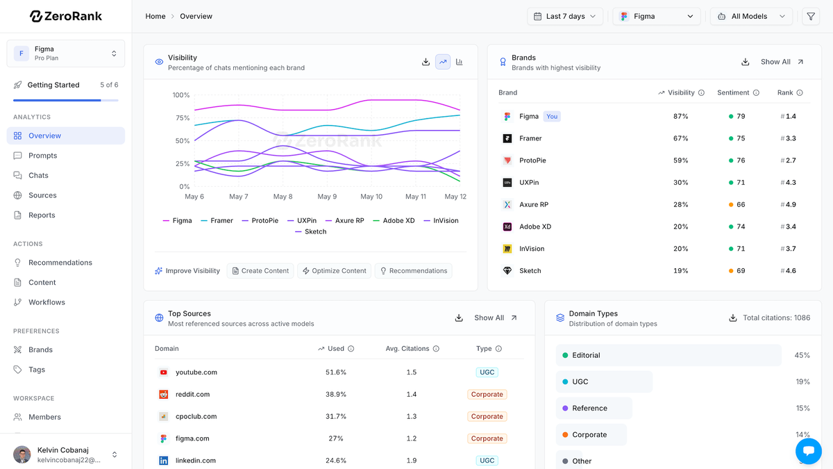Track your brand across AI platforms