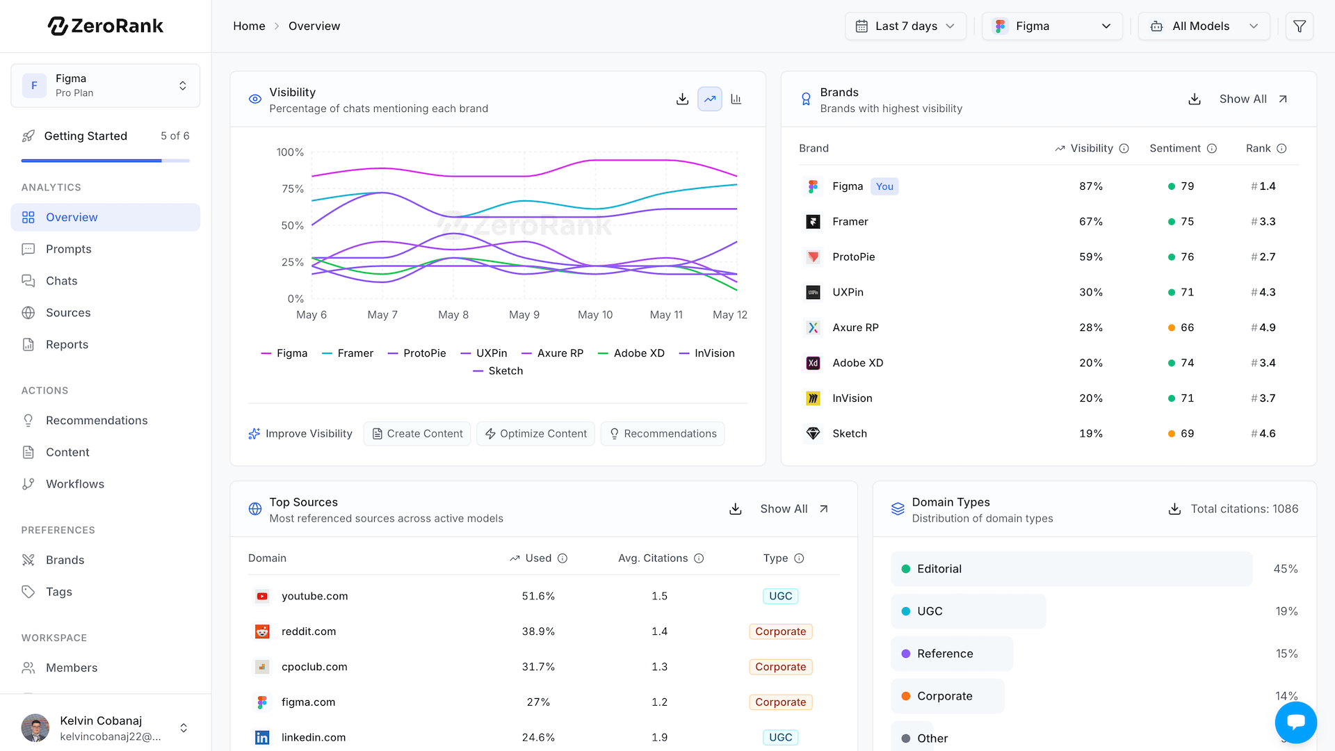 AI visibility dashboard