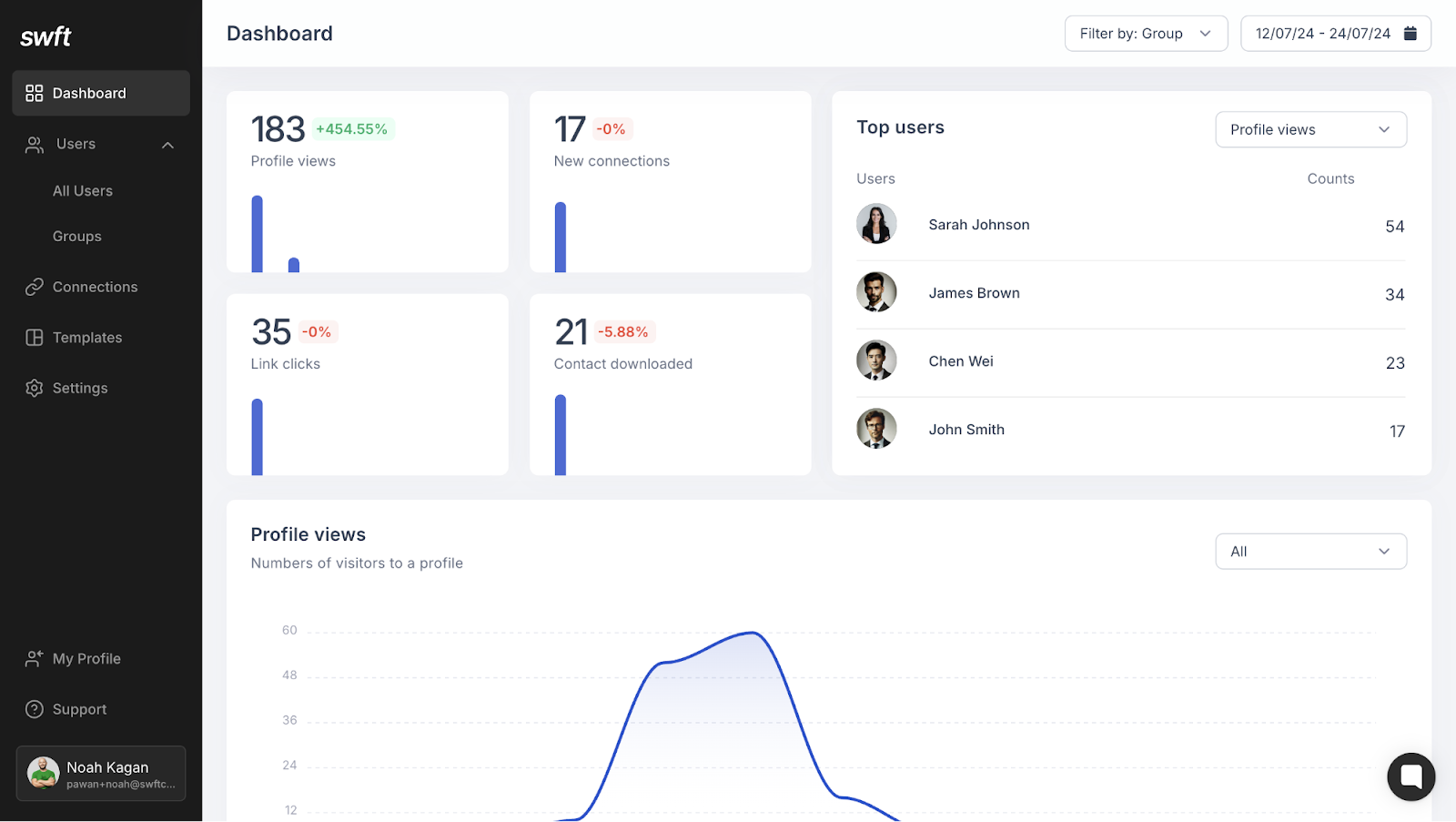 Team dashboard and tracking