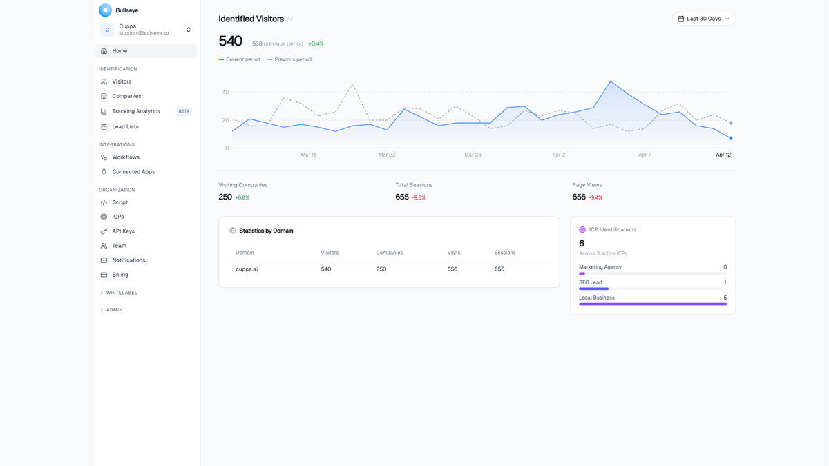 Identified visitors and stats