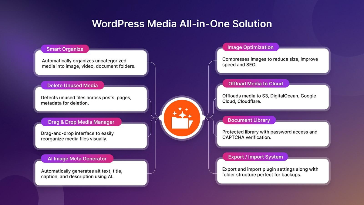 Manage all of your WordPress media