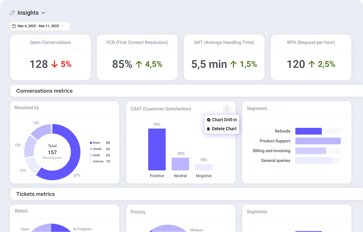 Access actionable support analytics