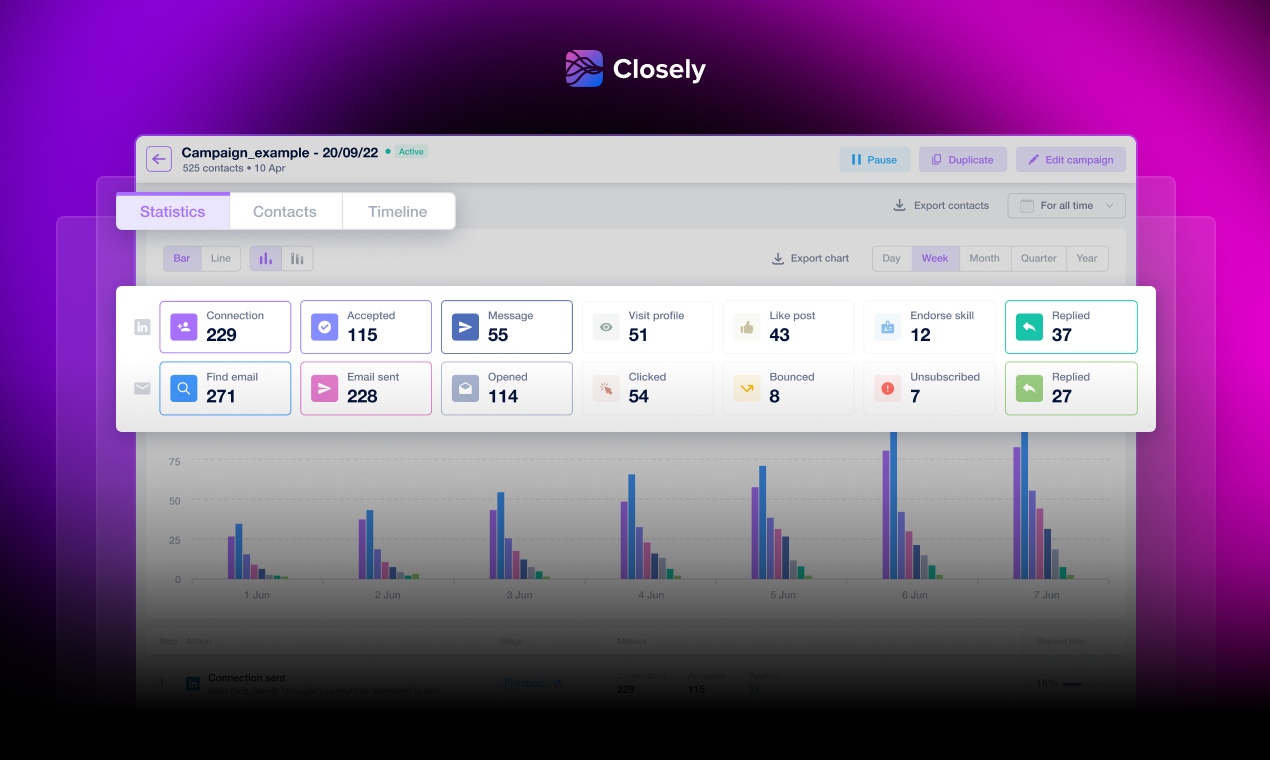 Closely