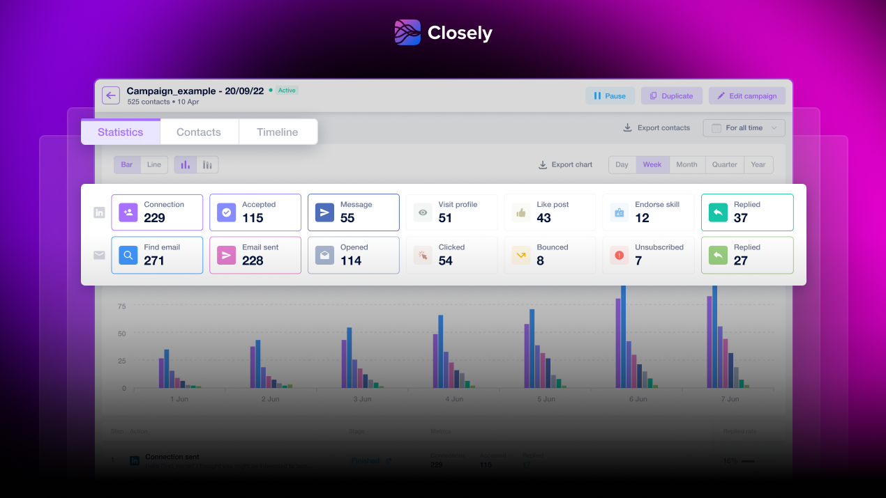 Closely