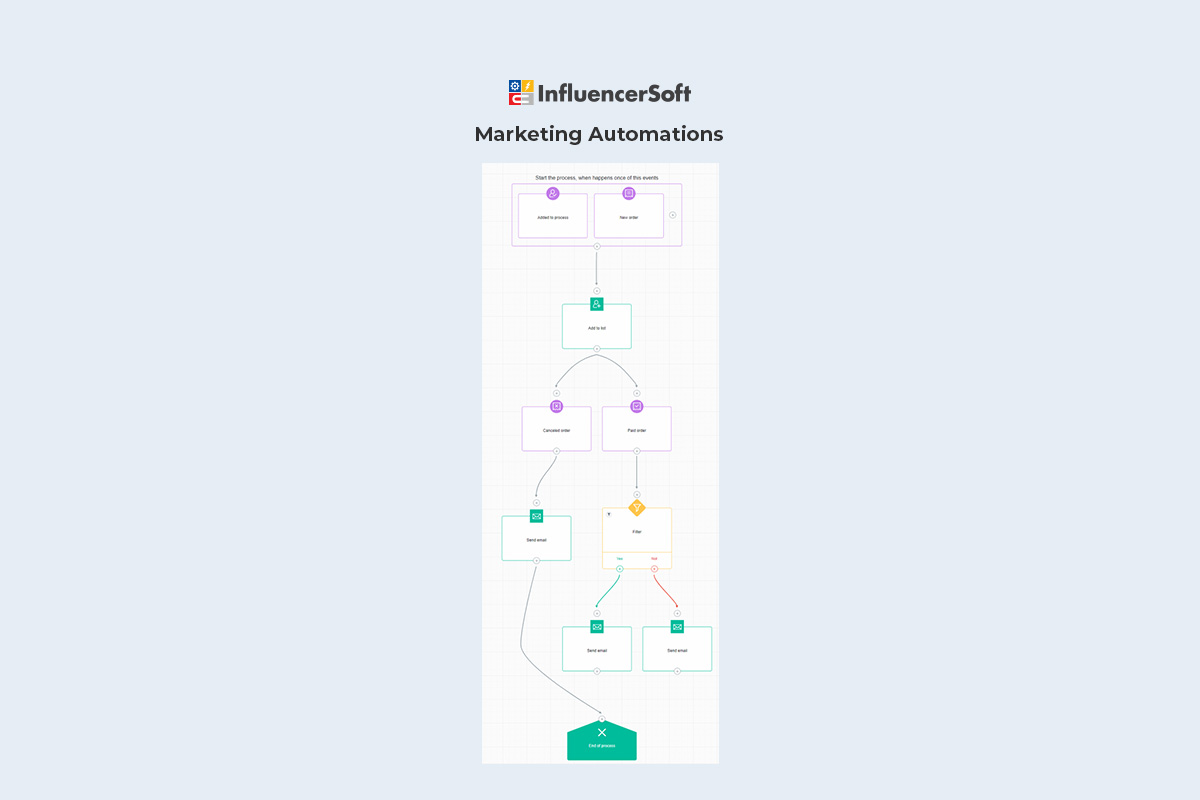 Graph of marketing automation logic