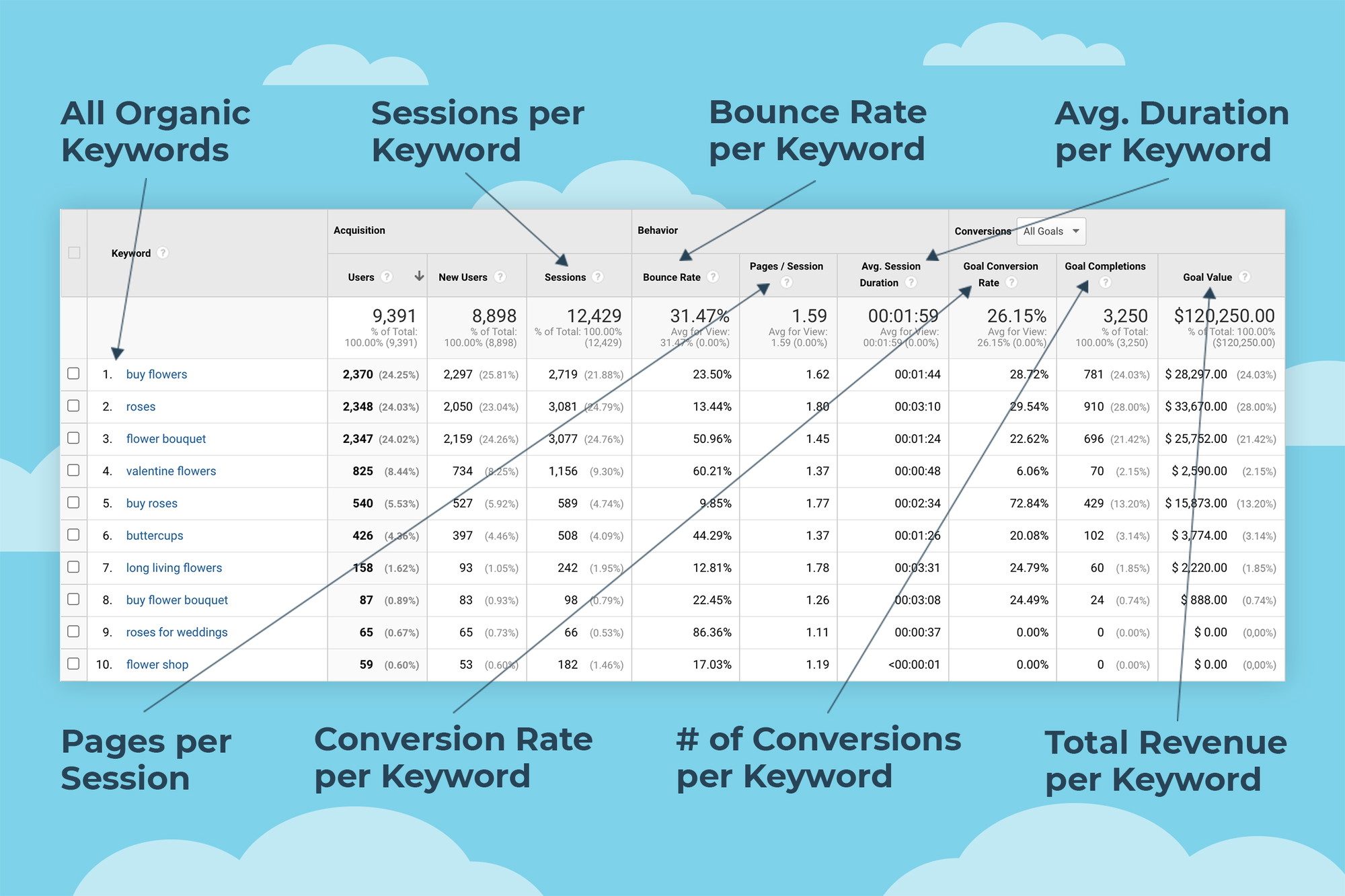 Keyword performance metrics