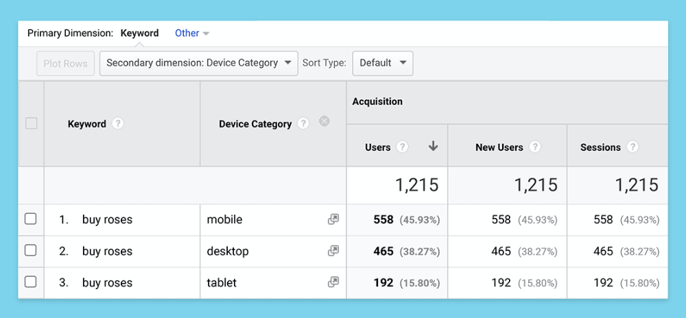 Keywords across device types