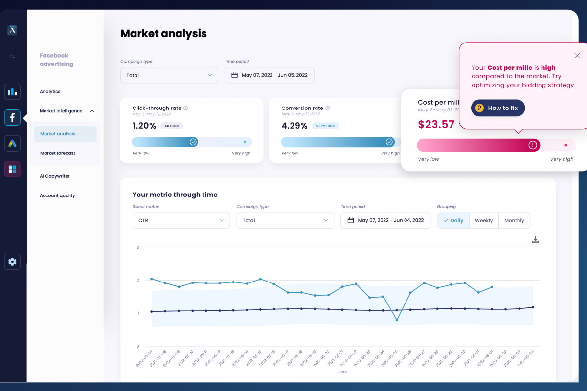 Latest Facebook Ad CPM Benchmarks [2023 Update] - Lebesgue