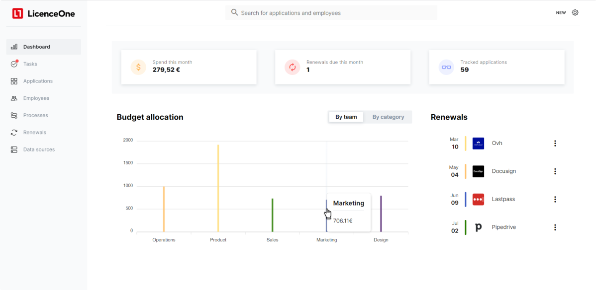 Budget allocation dashboard