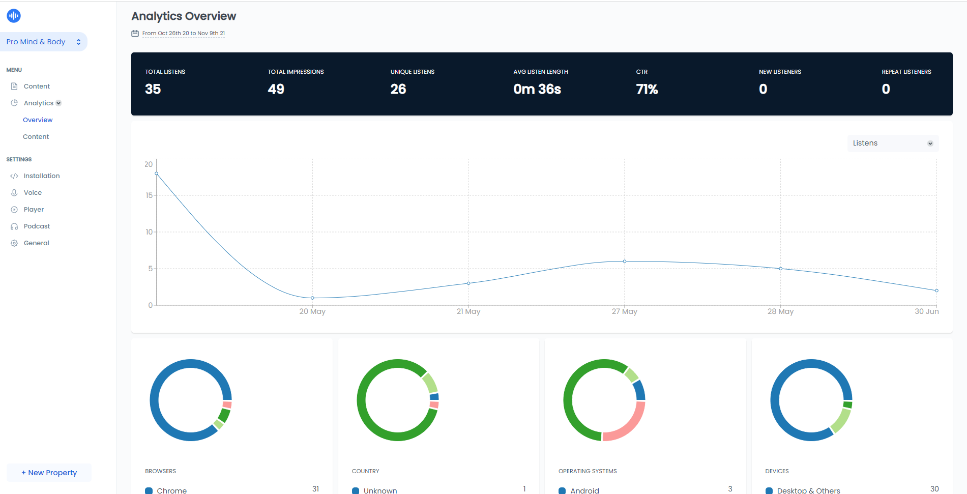 Analytics overview page