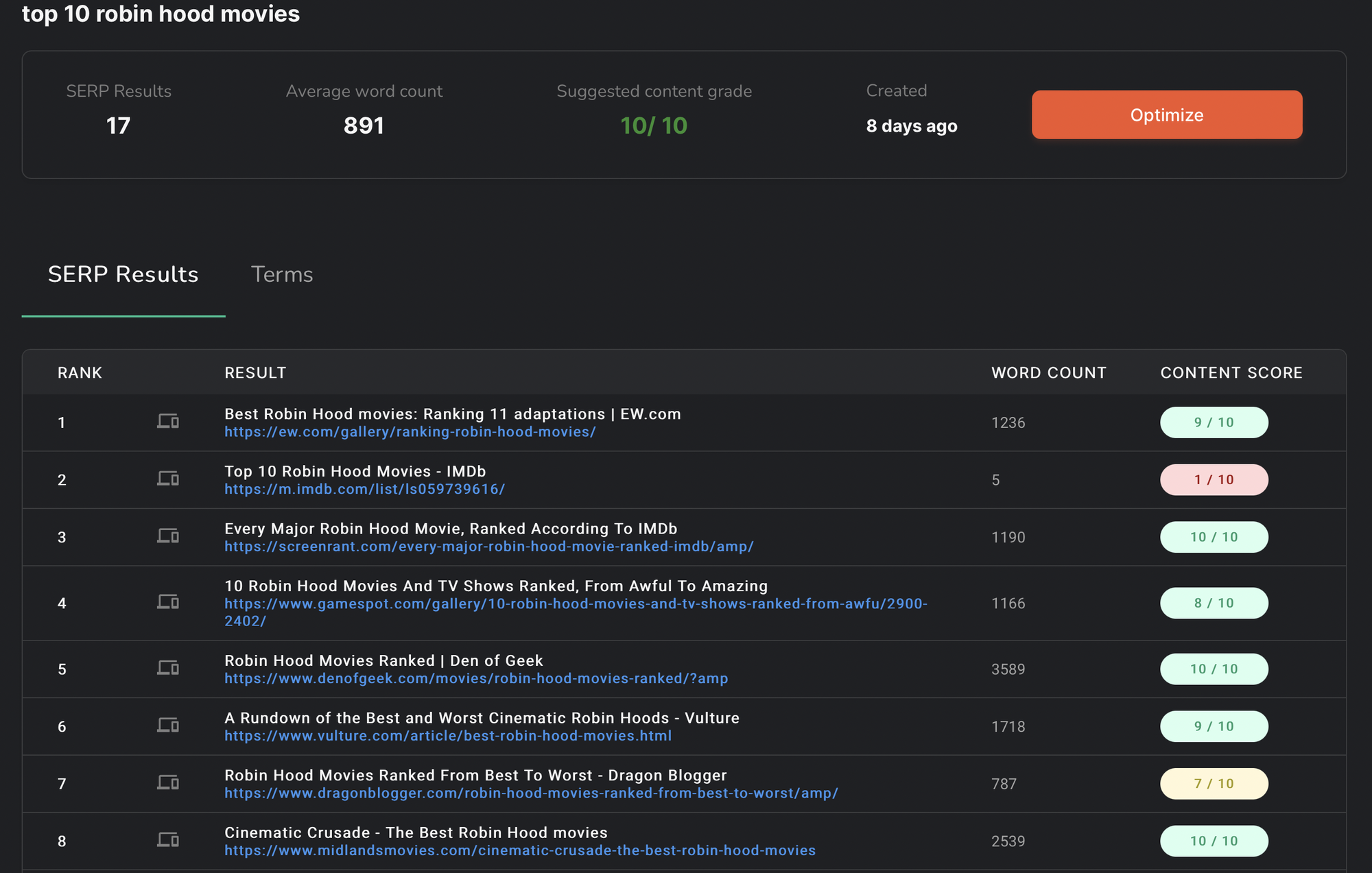 Content scores