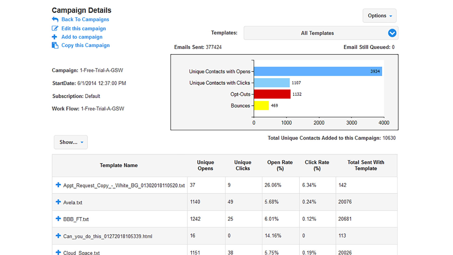 Campaign analytics