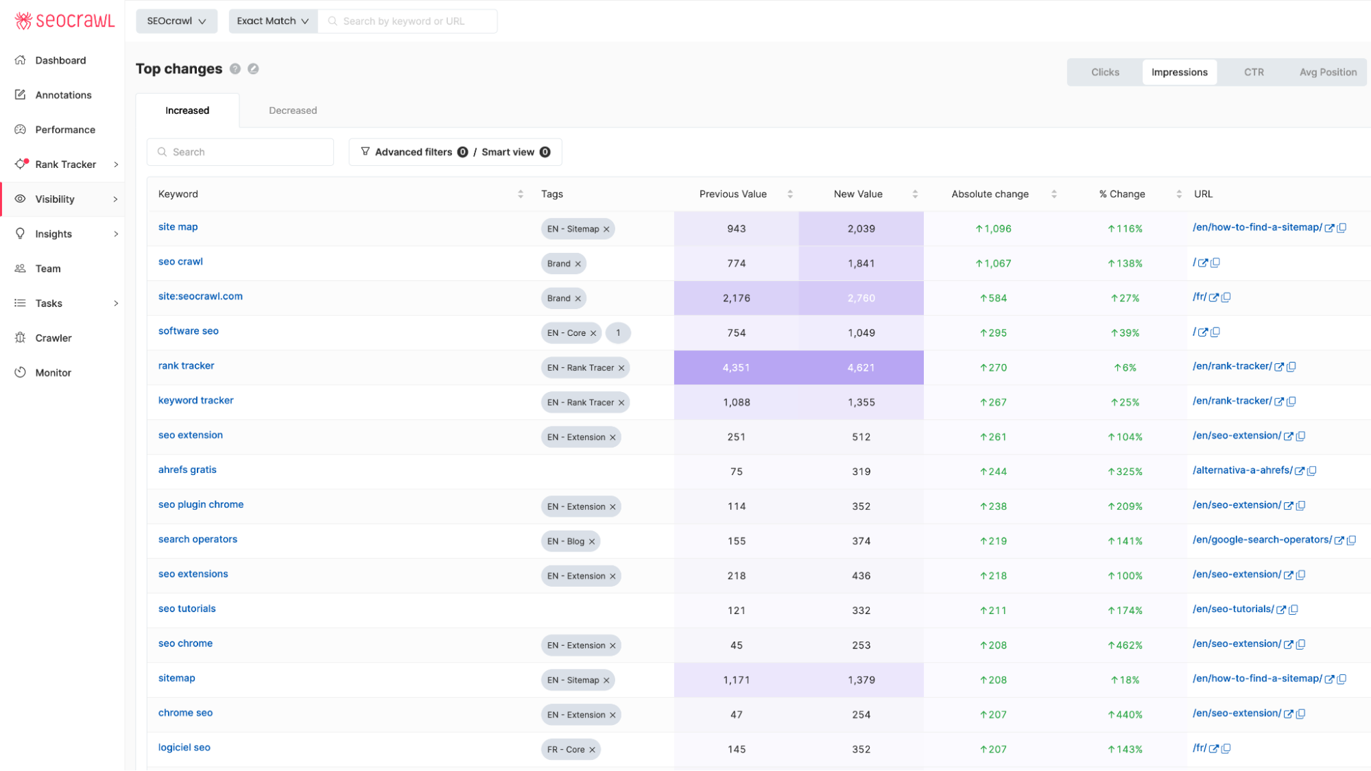 Automated SEO reporting