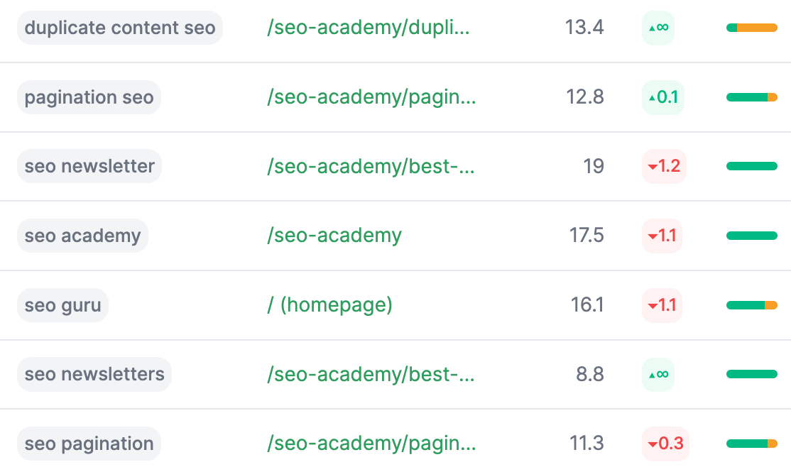 Track SEO performance