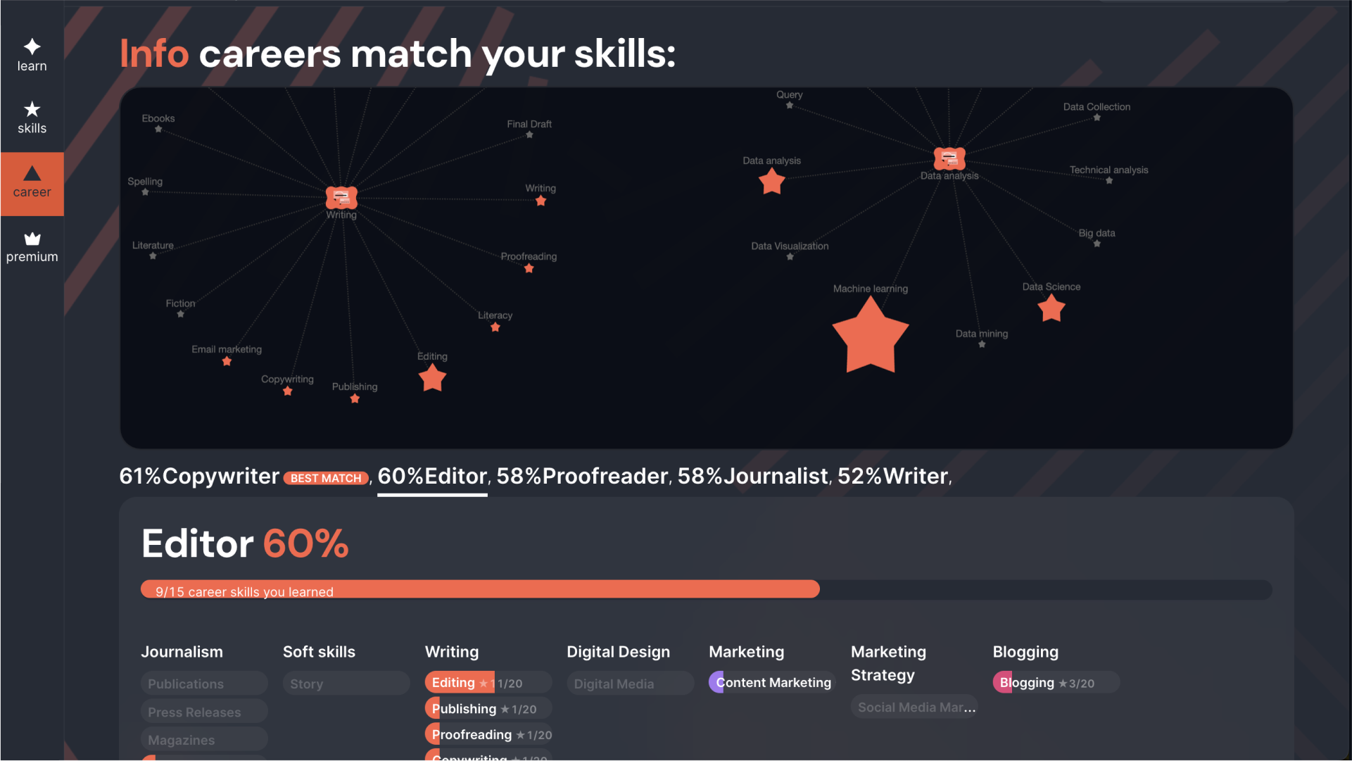 Skills map