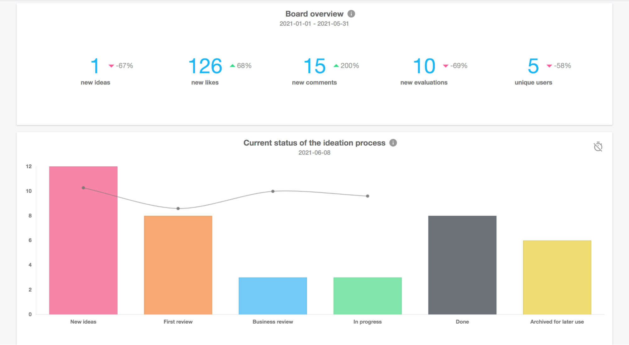 Analytics dashboard