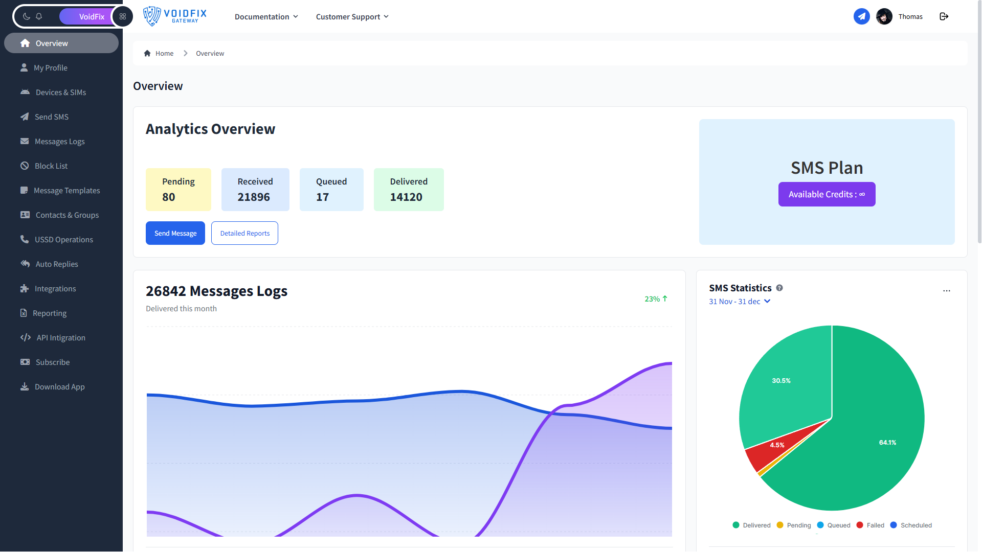 SMS analytics
